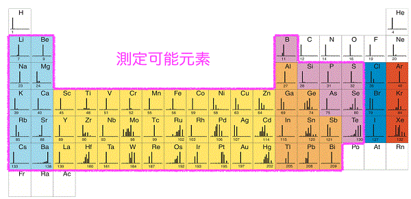 測定可能元素